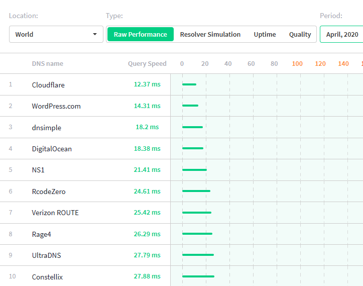 公開DNS服務商效率2020年四月份