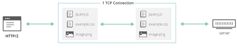 http2傳輸原理圖