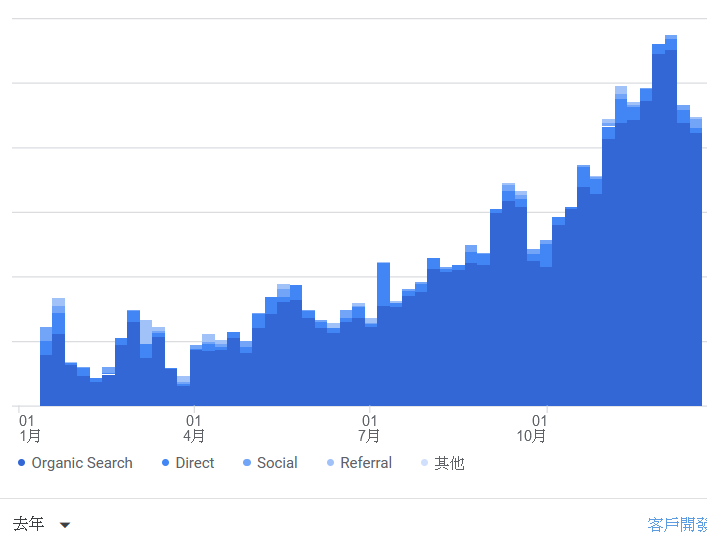 2020-網站實際流量來源圖