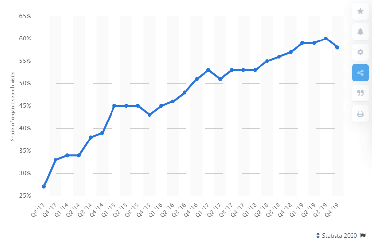 2013到2019第四季度行動裝置搜尋巿場分額