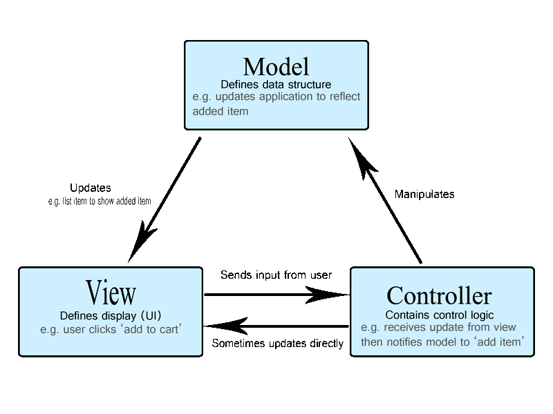 MVC model design pattern