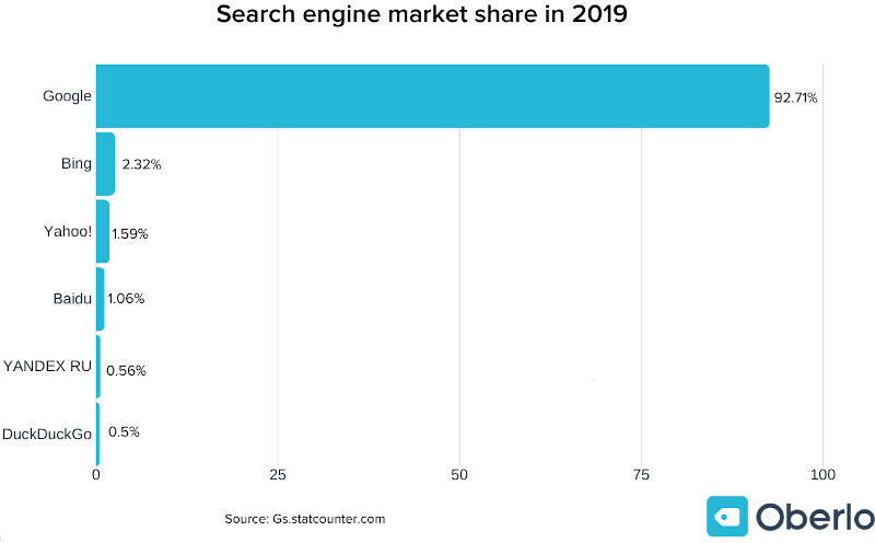 2019年網頁搜索引擎全世界巿場份額